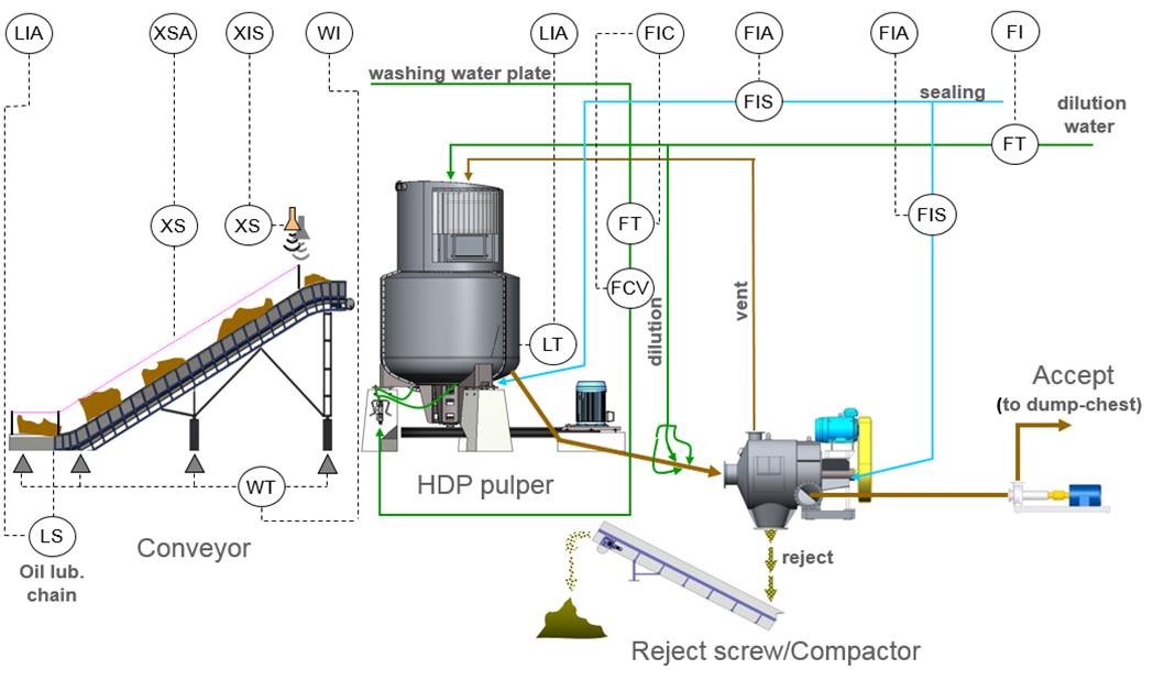 Detrashing Controls